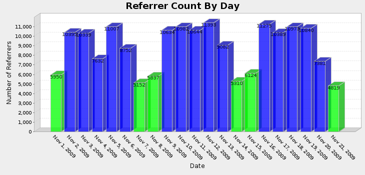 graph of referrers by day
