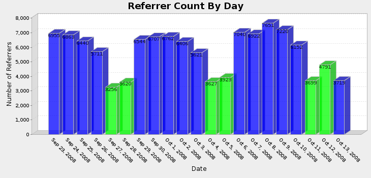 graph of referrers by day