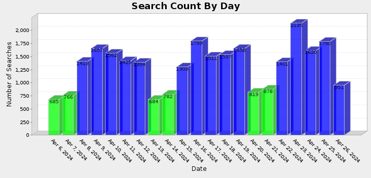 graph of referrers by day