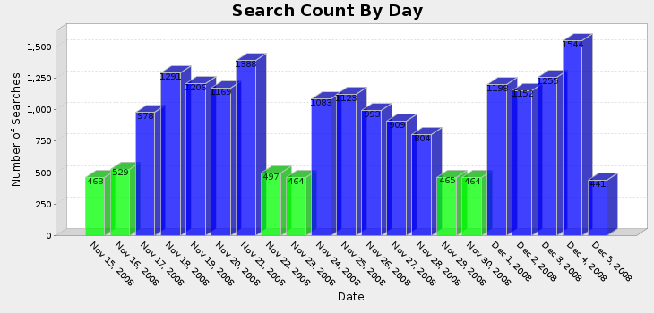 graph of referrers by day
