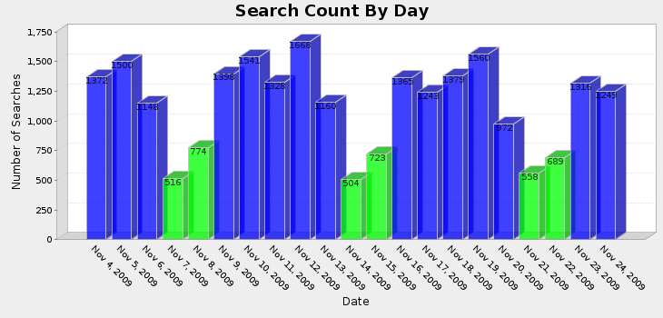 graph of referrers by day
