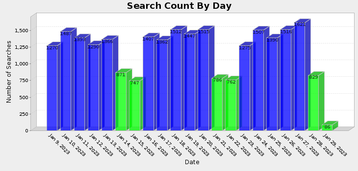 graph of referrers by day